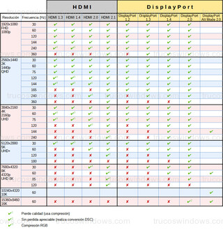 HDMI Y DisplayPort - Resoluciones y frecuencias máximas